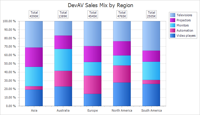 ASP.NET Chart Control - Totals Labels for Stacked Bars | DevExpress