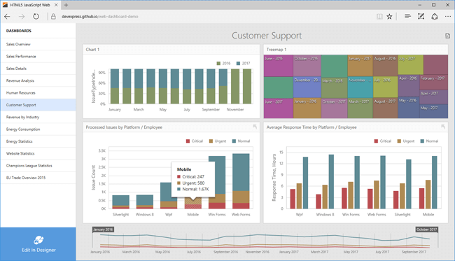 HTML5 JavaScript Dashboard Control | DevExpress