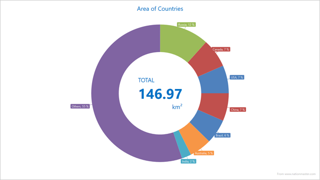 WPF Chart - Totals Labels | DevExpress