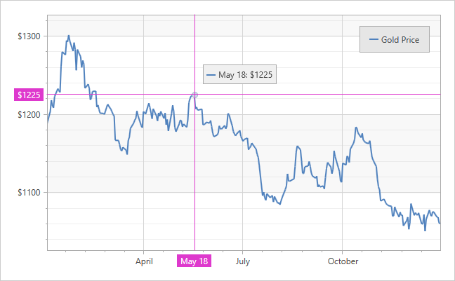 WPF Chart Control - Crosshair Cursor Enhancements | DevExpress