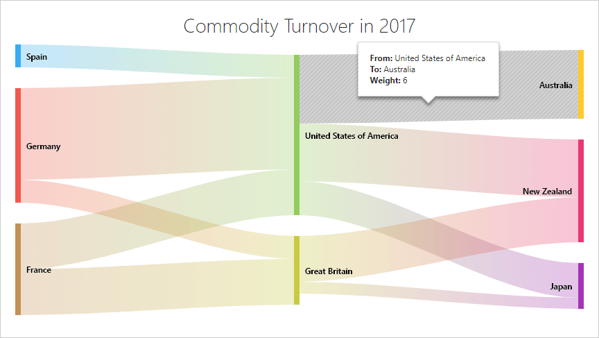 Sankey Diagram - DevExtreme | DevExpress