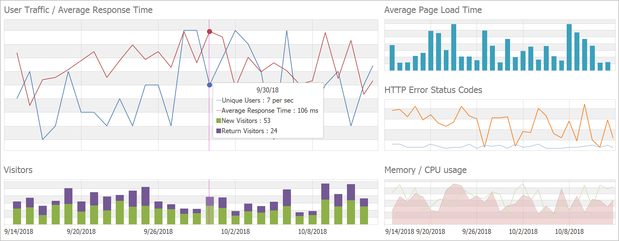 Grid Layout - WinForms Charting, DevExpress