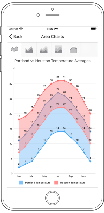 Range Area - Charts, Xamarin.Forms | DevExpress