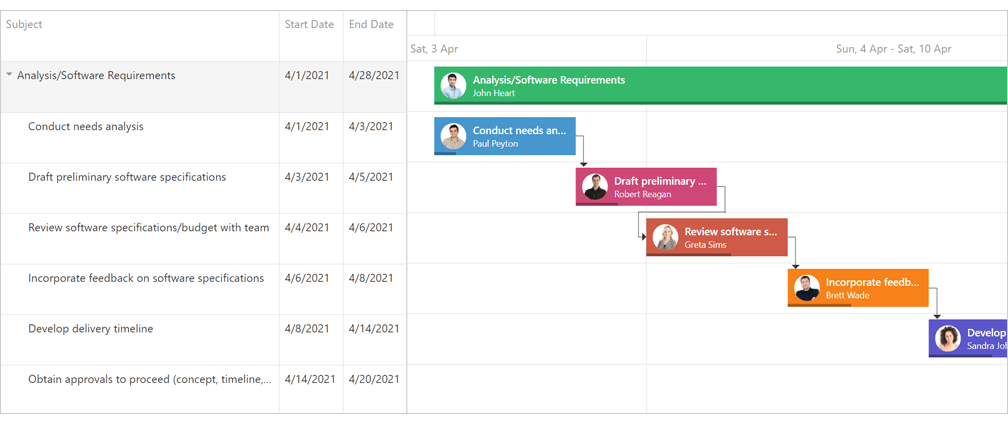 Task Content Template - Gantt | DevExpress