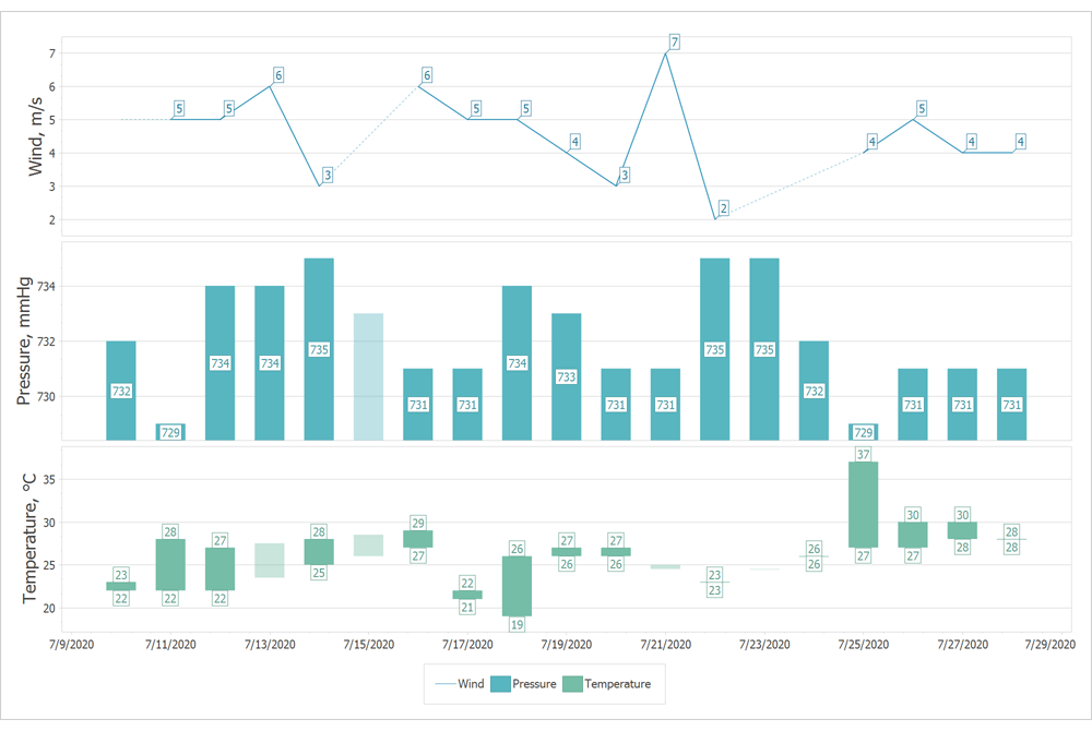 Empty Points - WinForms Charts | DevExpress