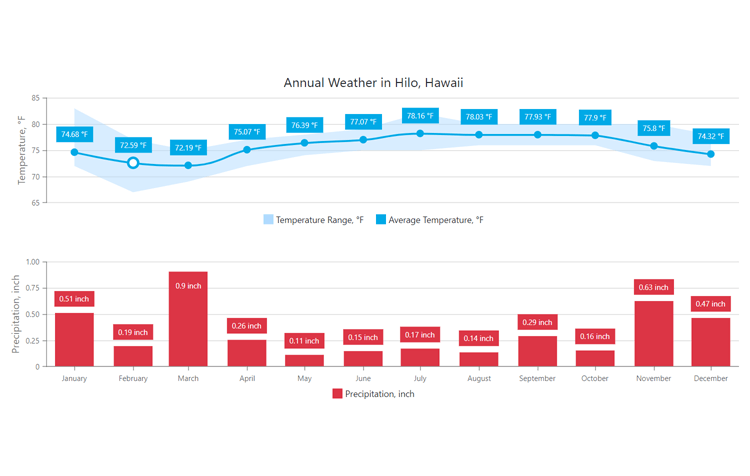 Blazor Composite Chart - Multiple Series, DevExpress