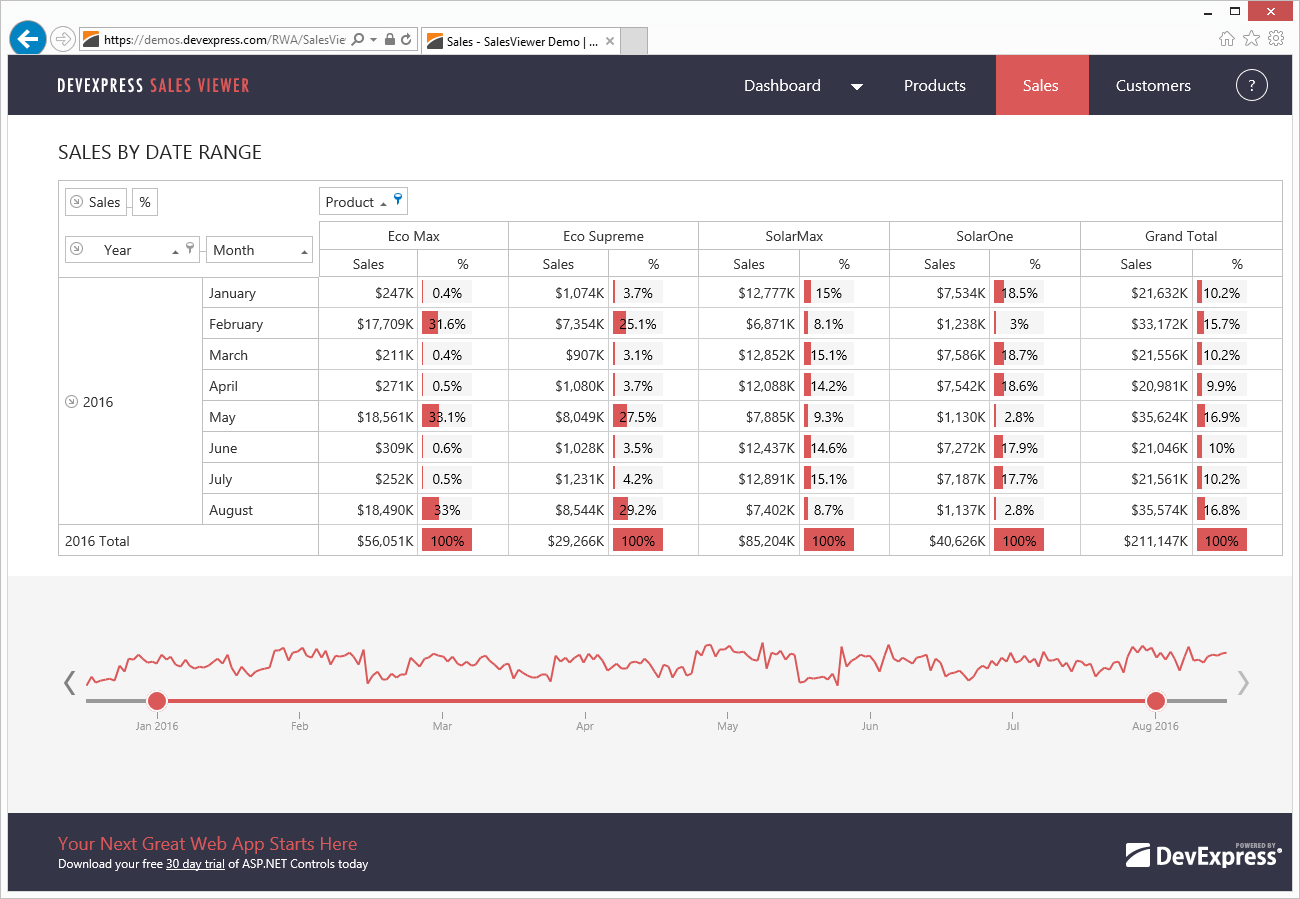 Sales view. DEVEXPRESS логотип. DEVEXPRESS чат. Аналитика данных DEVEXPRESS. DATALISTVIEW DEVEXPRESS.