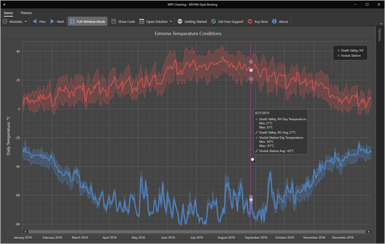 Data Analysis - WPF Chart Control | DevExpress