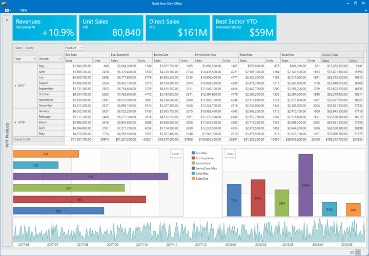 DevExpress Pivot Grid and Charting for WPF