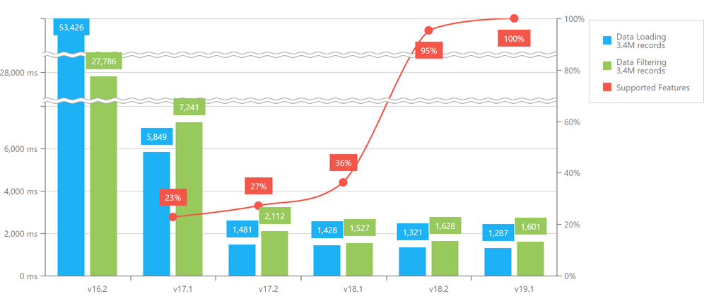 Pivot Grid Performance Chart, DevExpress