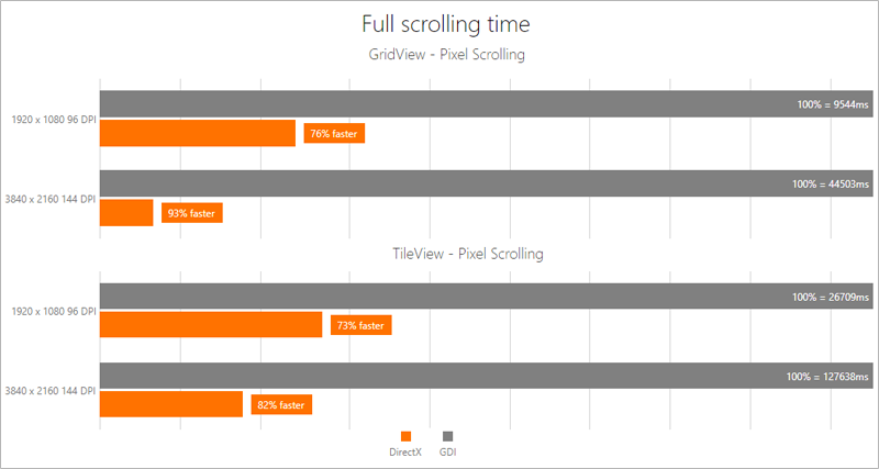 DirectX - Performance Enhancements, DevExpress WinForms Subscription