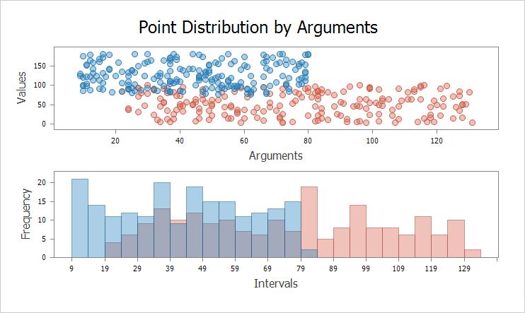 Histogram - ASP.NET Web Forms and MVC Charting, DevExpress