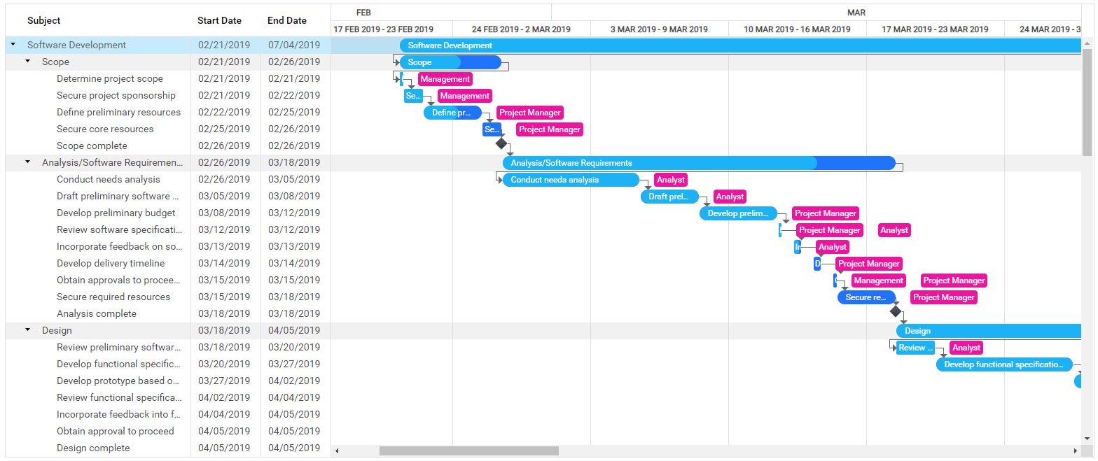 ASP.NET Gantt Control - DevExpress