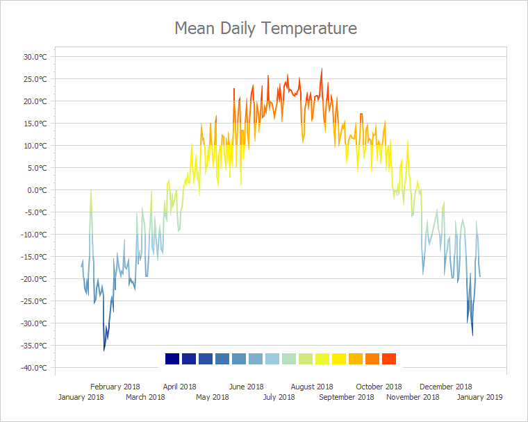 WinForms Charts - Segment Colorizers, DevExpress