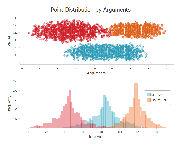 WinForms Charts - Histogram, DevExpress