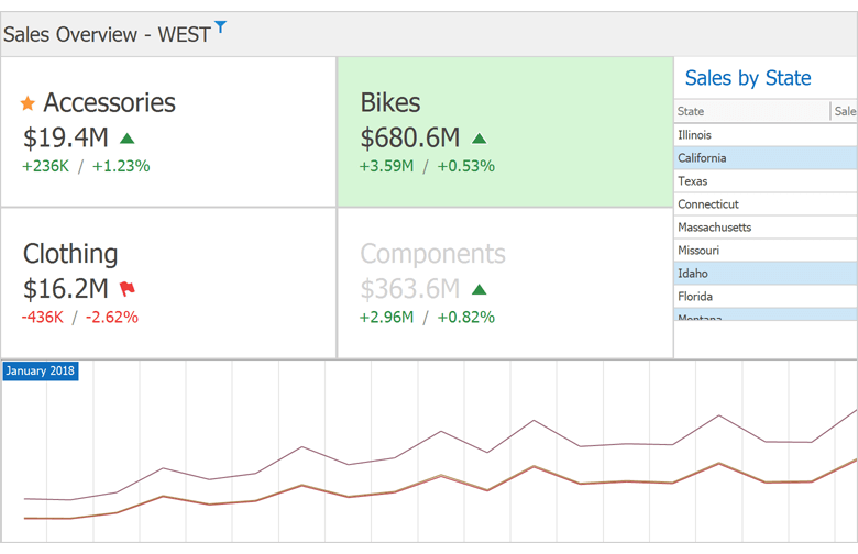 Card Item - Conditional Formatting, DevExpress Dashboard