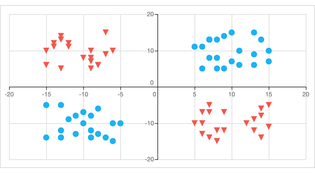 Custom Position of Chart Axes - ASP.NET Core Charts | DevExpress