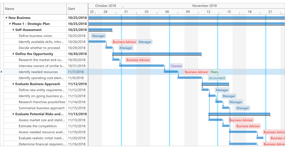 Task Resources - WPF Gantt Control | DevExpress