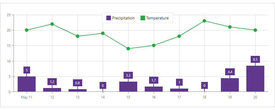 Grid Lines - Blazor Charts | DevExpress