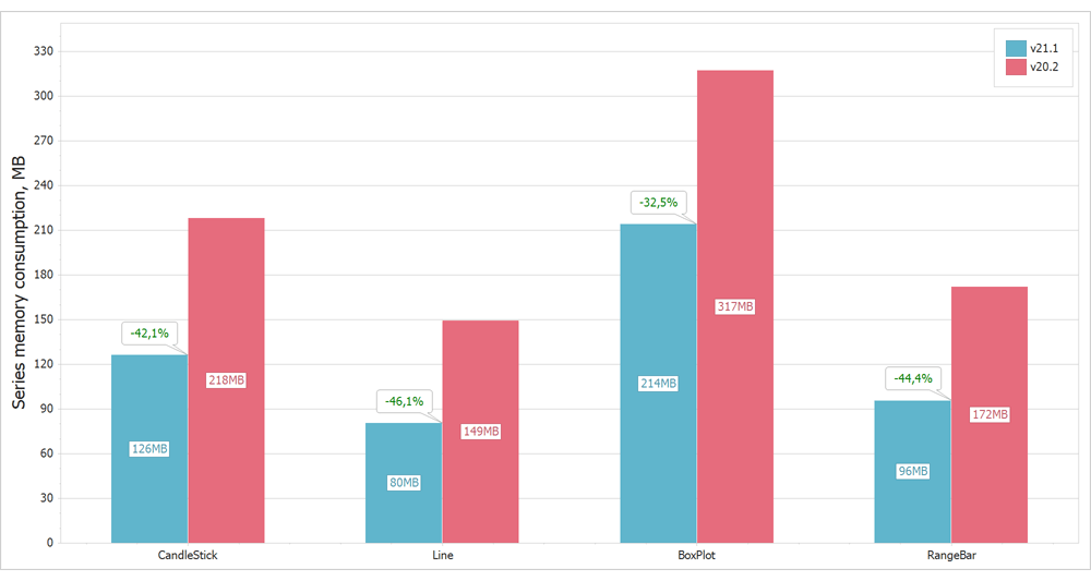 Memory Optimization - WinForms Chart Control | DevExpress