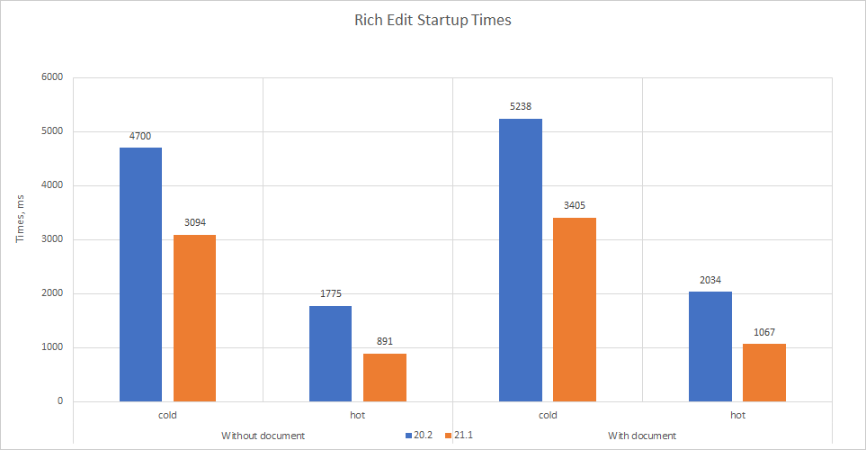 WPF Rich Edit Control - Startup Performance Test | DevExpress