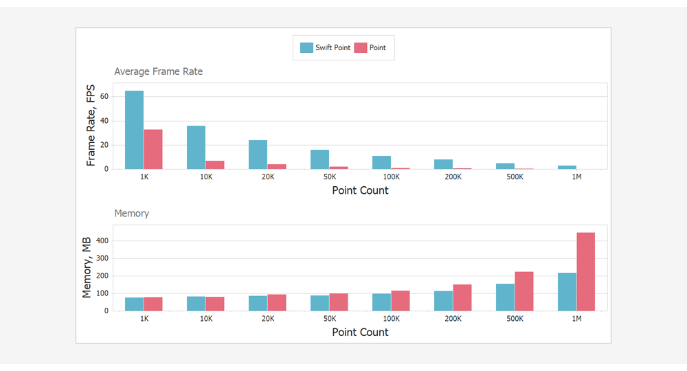 SwiftPoint Benchmark - WinForms Chart | DevExpress