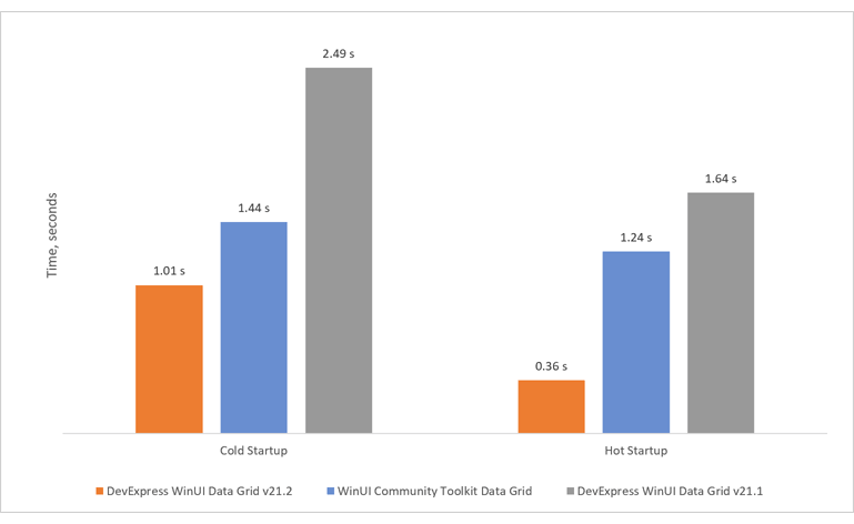 WinUI Data Grid Performance Test | DevExpress