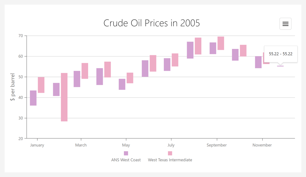 Range Bar Chart - Minimum Bar Size, DevExtreme