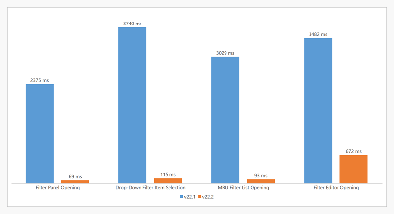 Data Filtering Performance Chart - WPF Data Grid, DevExpress