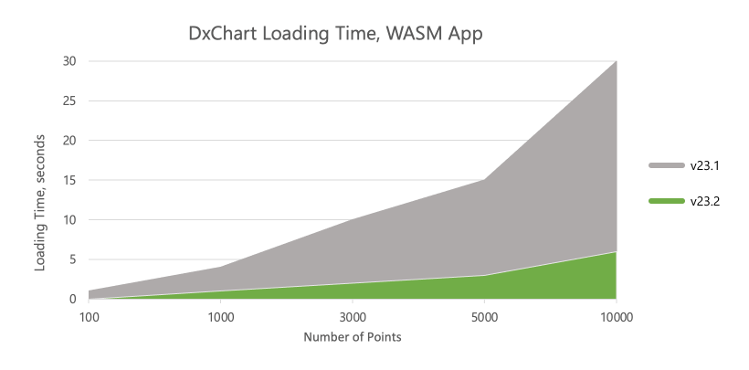 WASM Performance Enhancements - Blazor Charts, DevExpress