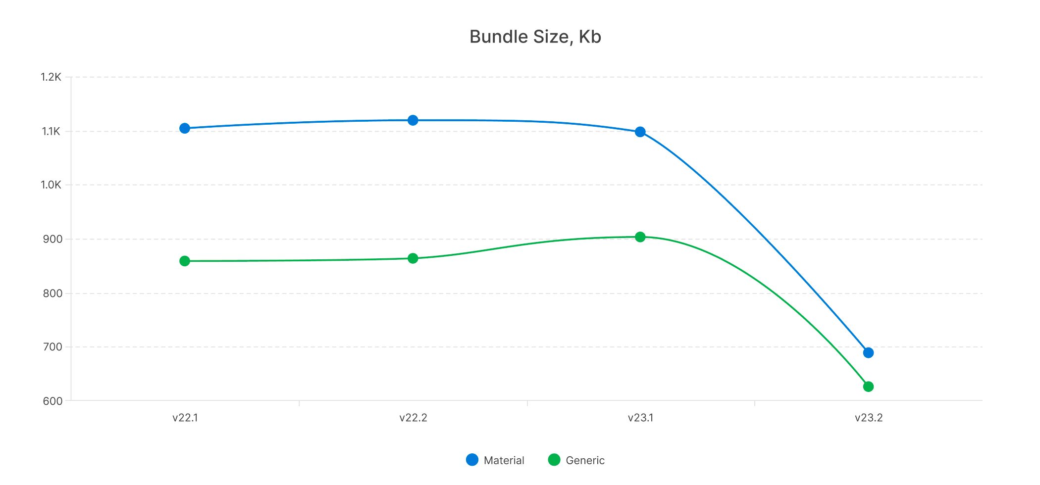 Performance - DevExtreme, DevExpress