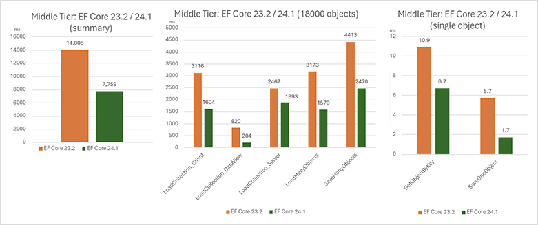 Enhanced Performance for Middle Tier Security for WinForms Apps - XAF, DevExpress