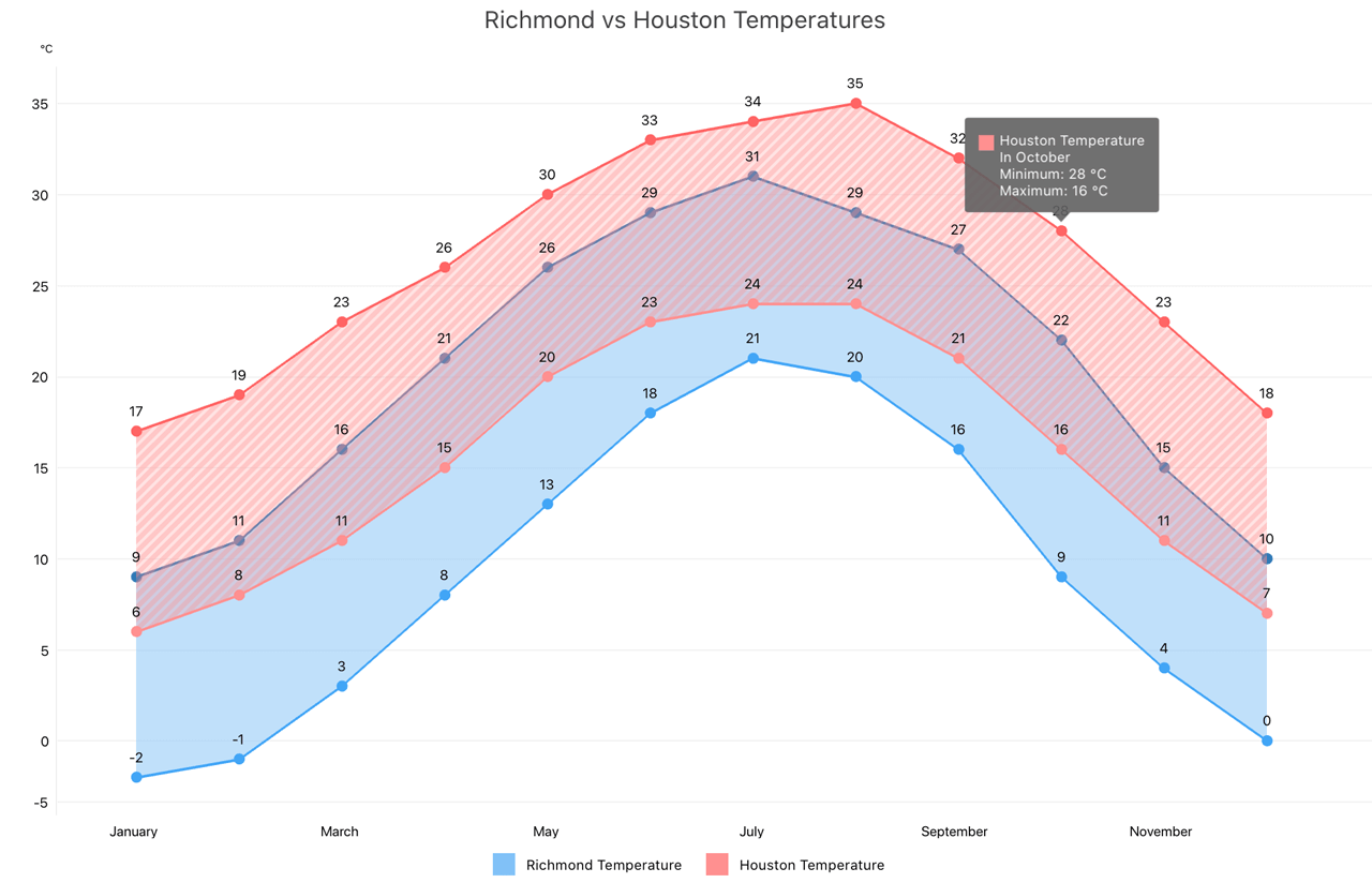 Xamarin.Forms Area Charts - DevExpress