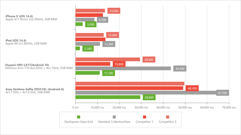 Vertical Scrolling and Complex Layout with Fixed Height - Xamarin Grid Performance, DevExpress