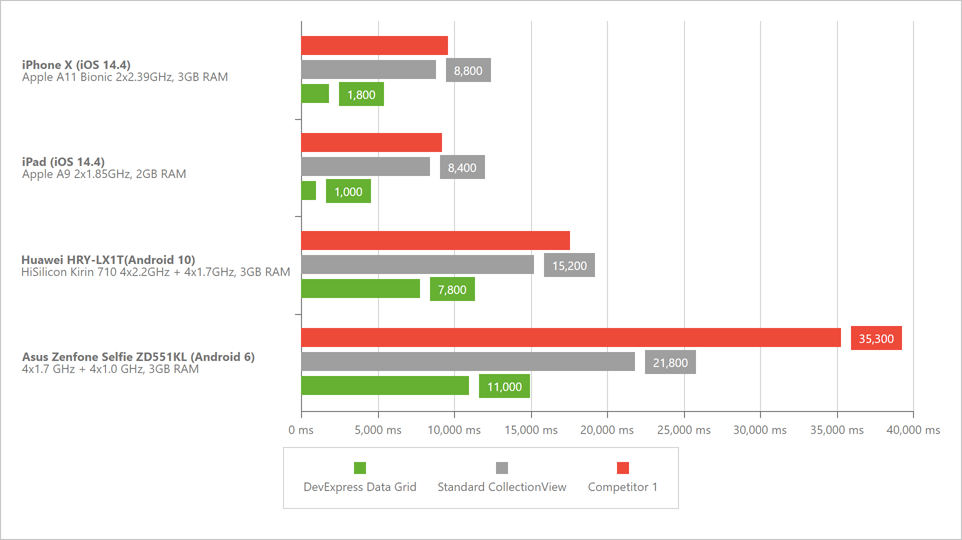 Vertical Scrolling and Simple Layout - Xamarin Grid Performance, DevExpress